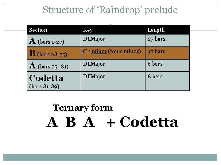 Structure of ‘Raindrop’ prelude Section Key Length A (bars 1 -27) B (bars 28 Structure of ‘Raindrop’ prelude Section Key Length A (bars 1 -27) B (bars 28