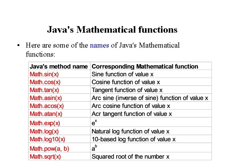 Java's Mathematical functions • Here are some of the names of Java's Mathematical functions: