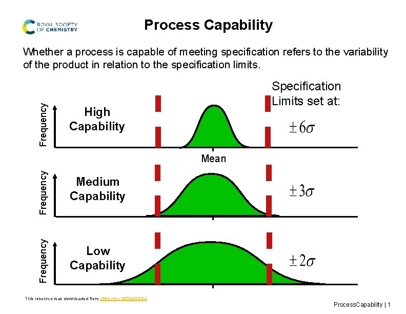 Process Capability Frequency Whether a process is capable of meeting specification refers to the