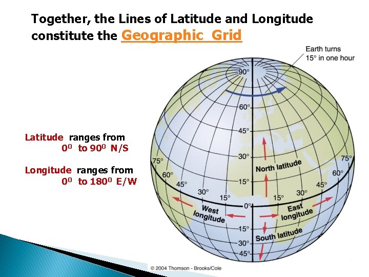 Together, the Lines of Latitude and Longitude constitute the Geographic Grid Latitude ranges from