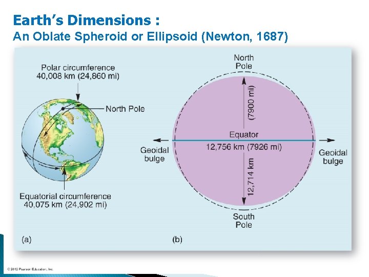 Earth’s Dimensions : An Oblate Spheroid or Ellipsoid (Newton, 1687) 