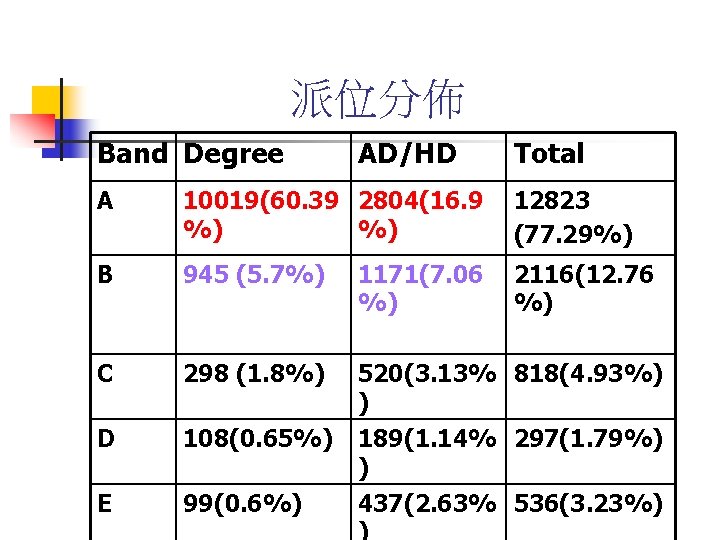 派位分佈 Band Degree AD/HD Total A 10019(60. 39 2804(16. 9 %) %) 12823 (77.