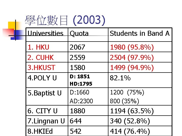 學位數目 (2003) Universities Quota Students in Band A 1. HKU 2. CUHK 3. HKUST