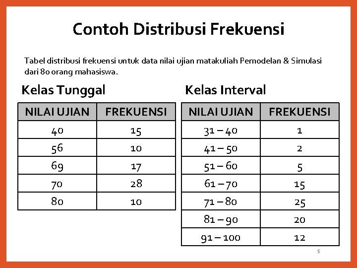 Contoh Distribusi Frekuensi Tabel distribusi frekuensi untuk data nilai ujian matakuliah Pemodelan & Simulasi