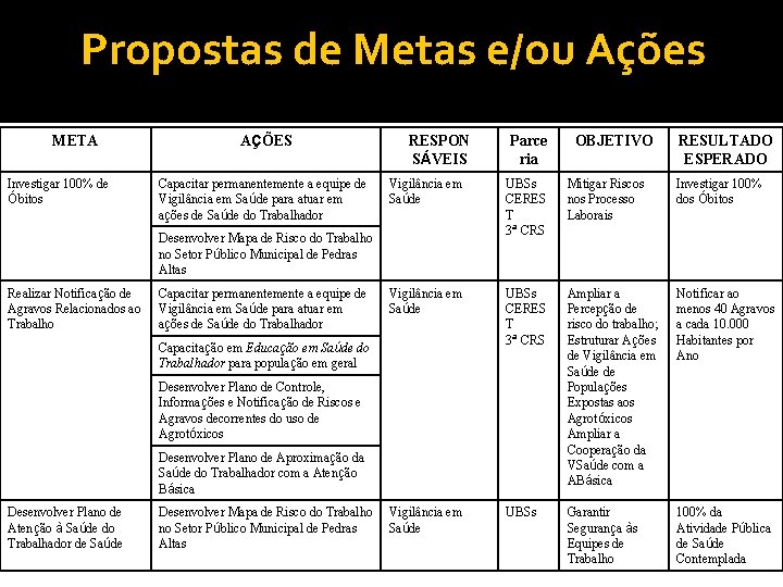 Propostas de Metas e/ou Ações META Investigar 100% de Óbitos AÇÕES Capacitar permanentemente a