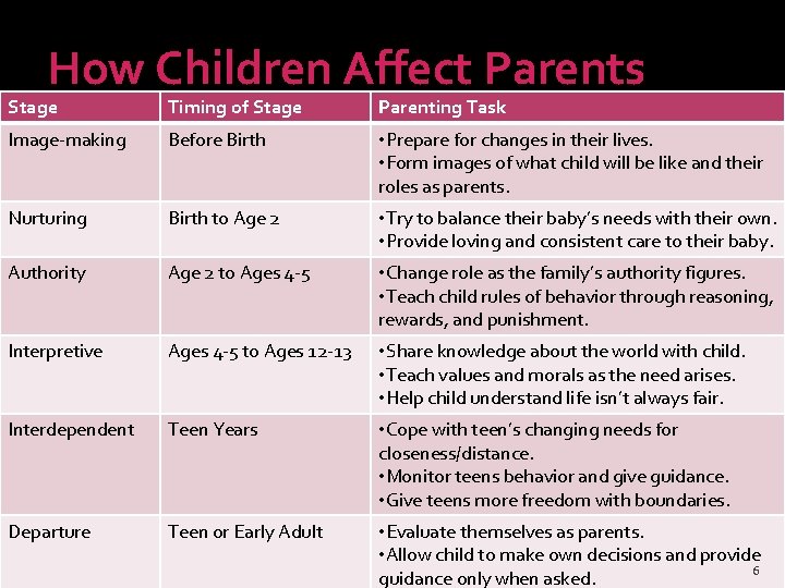 How Children Affect Parents Stage Timing of Stage Parenting Task Image-making Before Birth •