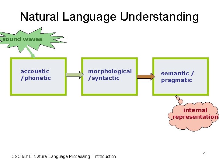 Natural Language Understanding sound waves accoustic /phonetic morphological /syntactic semantic / pragmatic internal representation