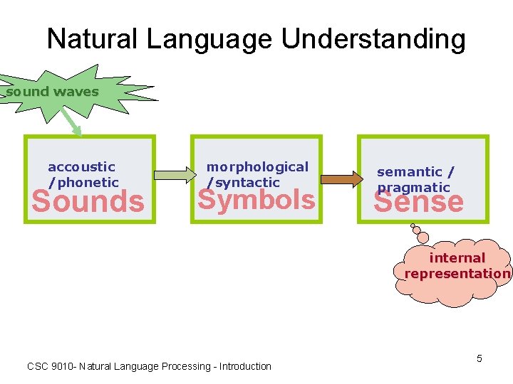 Natural Language Understanding sound waves accoustic /phonetic Sounds morphological /syntactic Symbols semantic / pragmatic