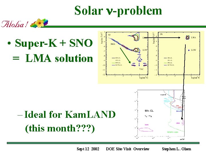 Solar n-problem • Super-K + SNO = LMA solution – Ideal for Kam. LAND