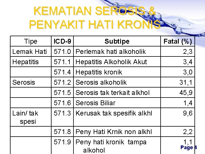 KEMATIAN SEROSIS & PENYAKIT HATI KRONIS Tipe ICD-9 Subtipe Lemak Hati 571. 0 Perlemak