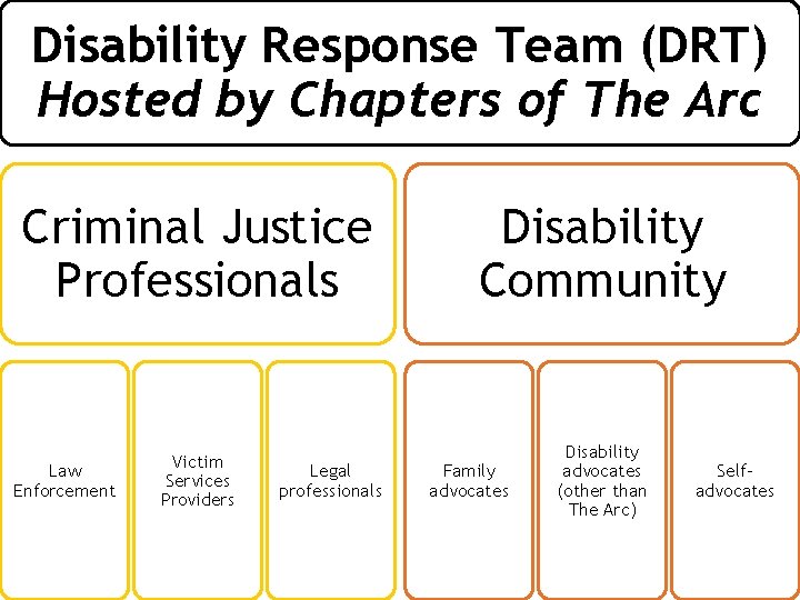 Disability Response Team (DRT) Hosted by Chapters of The Arc Criminal Justice Professionals Disability