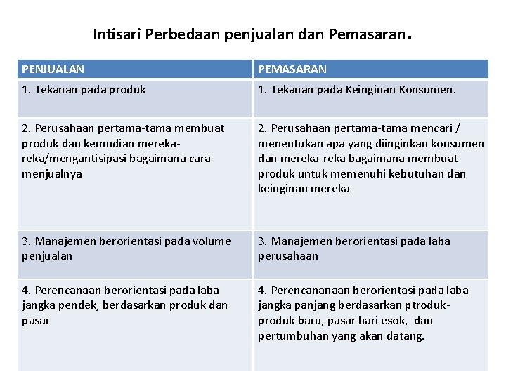 Intisari Perbedaan penjualan dan Pemasaran . PENJUALAN PEMASARAN 1. Tekanan pada produk 1. Tekanan