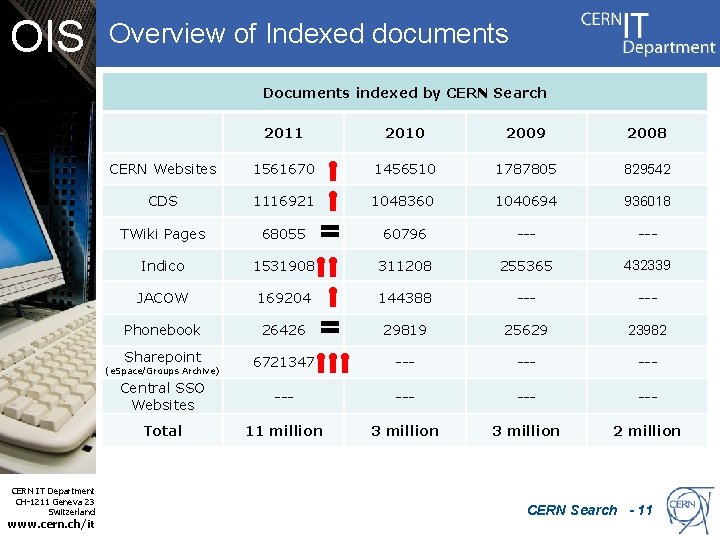 OIS Overview of Indexed documents Documents indexed by CERN Search 2011 2010 2009 2008