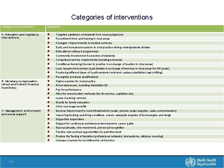 Categories of interventions Category of intervention Examples A. Education and regulatory interventions l l