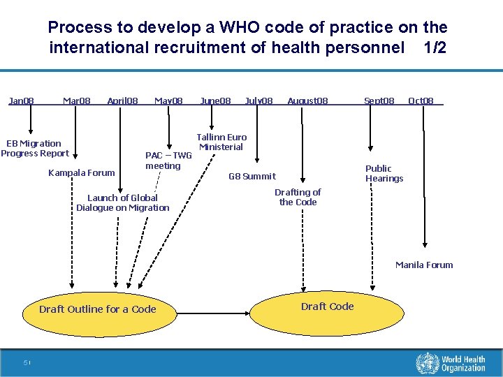 Process to develop a WHO code of practice on the international recruitment of health