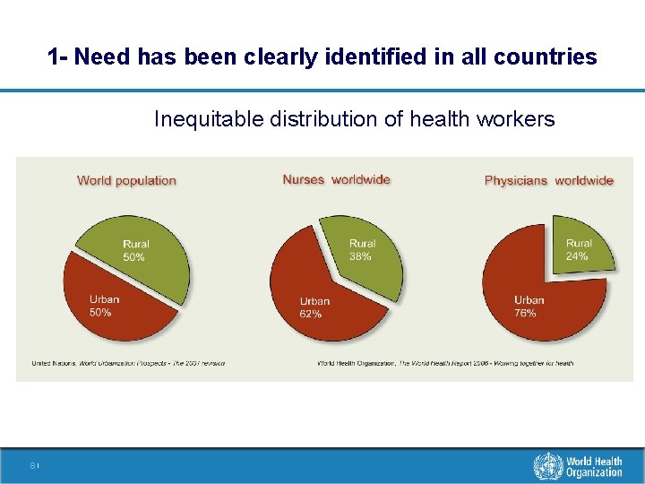 1 - Need has been clearly identified in all countries Inequitable distribution of health