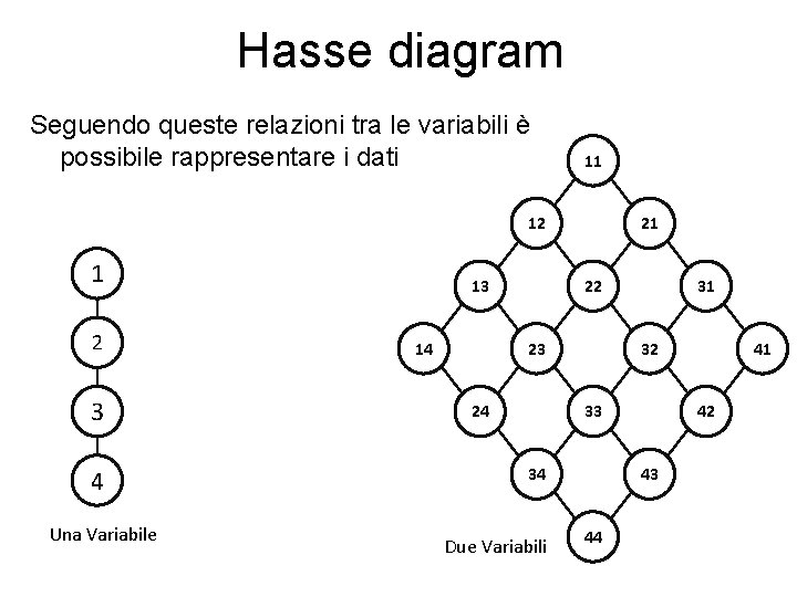 Hasse diagram Seguendo queste relazioni tra le variabili è possibile rappresentare i dati 11
