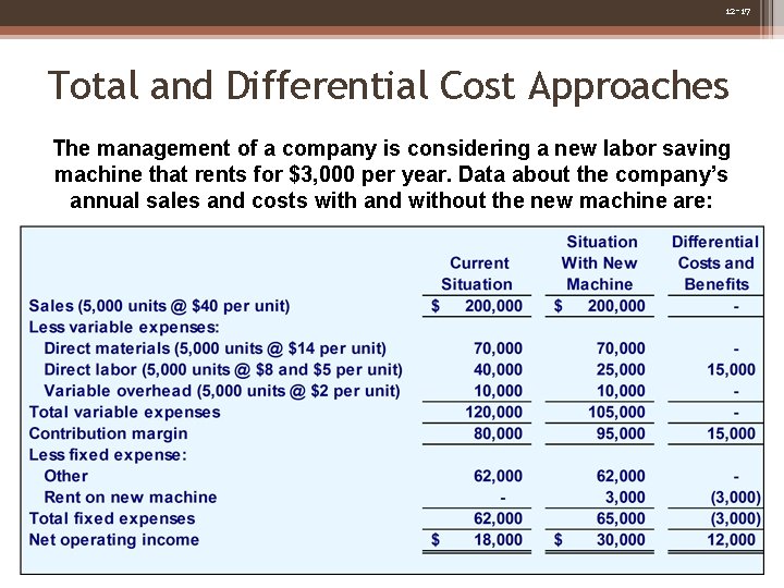 12 -17 Total and Differential Cost Approaches The management of a company is considering