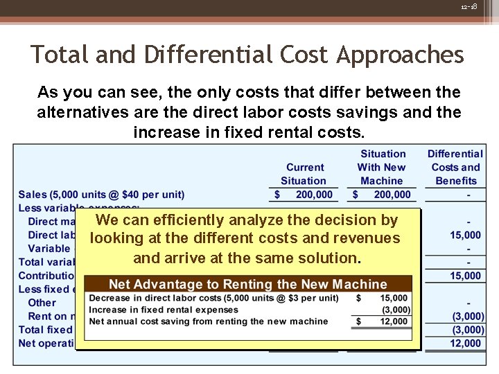 12 -18 Total and Differential Cost Approaches As you can see, the only costs