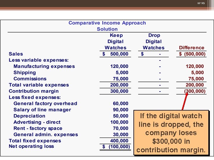 12 -29 If the digital watch line is dropped, the company loses $300, 000