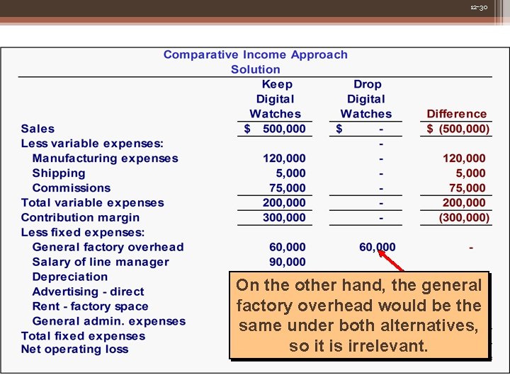 12 -30 On the other hand, the general factory overhead would be the same