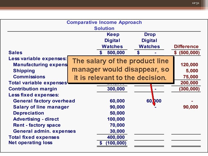 12 -31 The salary of the product line manager would disappear, so it is