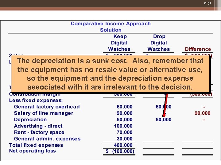 12 -32 The depreciation is a sunk cost. Also, remember that the equipment has