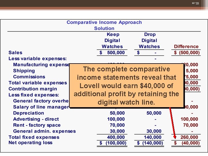 12 -33 The complete comparative income statements reveal that Lovell would earn $40, 000