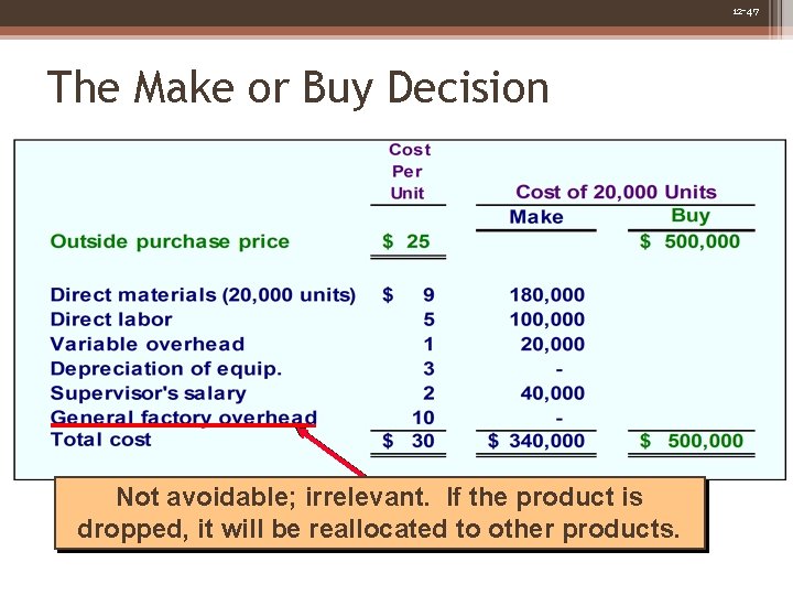 12 -47 The Make or Buy Decision Not avoidable; irrelevant. If the product is