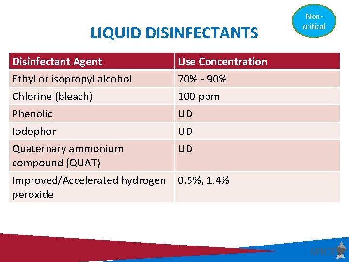 LIQUID DISINFECTANTS Disinfectant Agent Use Concentration Ethyl or isopropyl alcohol 70% - 90% Chlorine