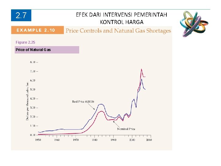2. 7 Figure 2. 25 Price of Natural Gas EFEK DARI INTERVENSI PEMERINTAH KONTROL