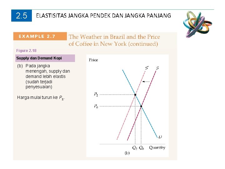 2. 5 ELASTISITAS JANGKA PENDEK DAN JANGKA PANJANG Figure 2. 18 Supply dan Demand