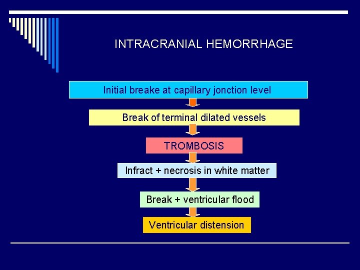 INTRACRANIAL HEMORRHAGE Initial breake at capillary jonction level Break of terminal dilated vessels TROMBOSIS