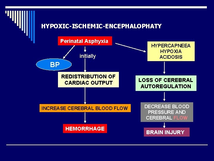 HYPOXIC-ISCHEMIC-ENCEPHALOPHATY Perinatal Asphyxia initially HYPERCAPNEEA HYPOXIA ACIDOSIS BP REDISTRIBUTION OF CARDIAC OUTPUT INCREASE CEREBRAL