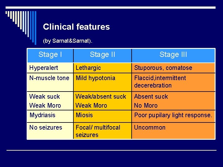 Clinical features (by Sarnat&Sarnat). Stage I Hyperalert Stage II Lethargic Stage III Stuporous, comatose