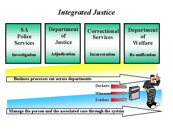 Integrated Justice SA Police Services Department of Justice Correctional Services Department of Welfare Investigation