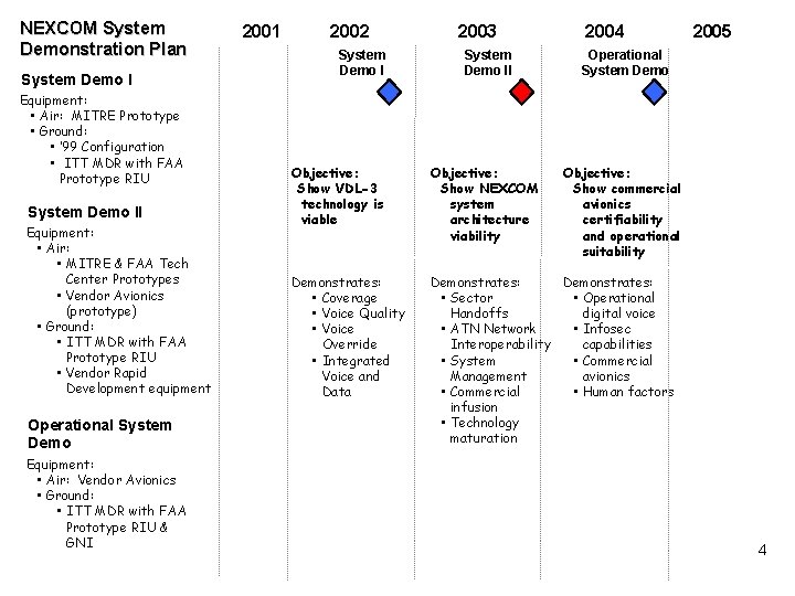 NEXCOM System Demonstration Plan System Demo I Equipment: • Air: MITRE Prototype • Ground: