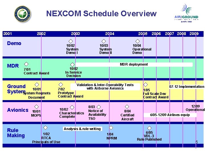 NEXCOM Schedule Overview 2001 2002 2003 Demo MDR 10/02 System Demo I 2004 10/03