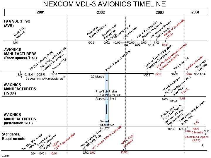 NEXCOM VDL-3 AVIONICS TIMELINE 2001 2002 FAA VDL-3 TSO (AVR) SO t. T d