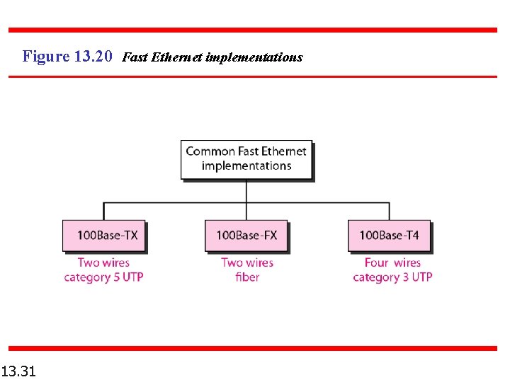 Figure 13. 20 Fast Ethernet implementations 13. 31 