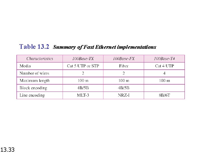 Table 13. 2 Summary of Fast Ethernet implementations 13. 33 