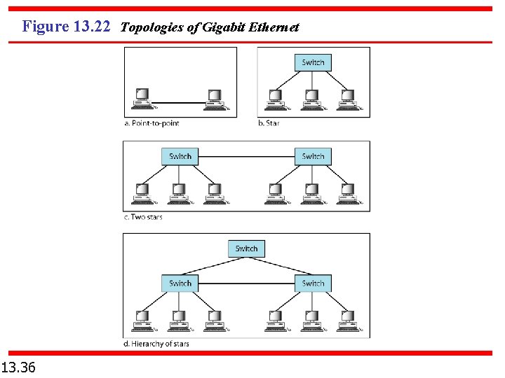 Figure 13. 22 Topologies of Gigabit Ethernet 13. 36 