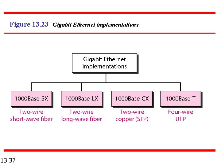 Figure 13. 23 Gigabit Ethernet implementations 13. 37 