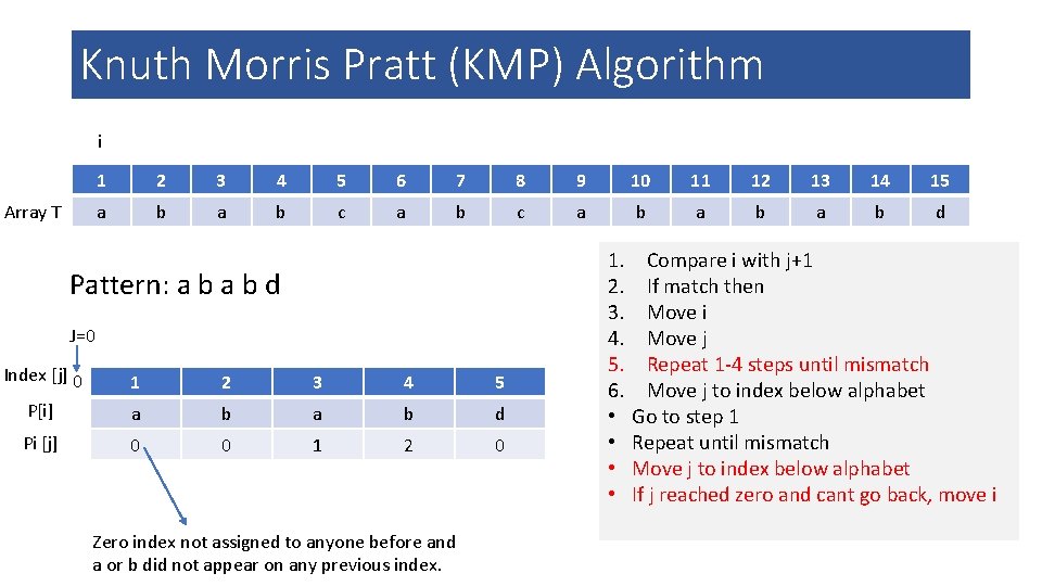 Knuth Morris Pratt (KMP) Algorithm i Array T 1 2 3 4 5 6