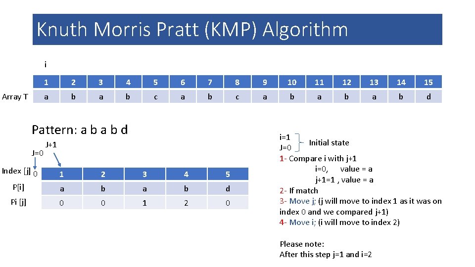 Knuth Morris Pratt (KMP) Algorithm i Array T 1 2 3 4 5 6