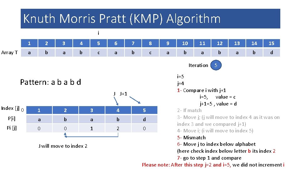 Knuth Morris Pratt (KMP) Algorithm i Array T 1 2 3 4 5 6