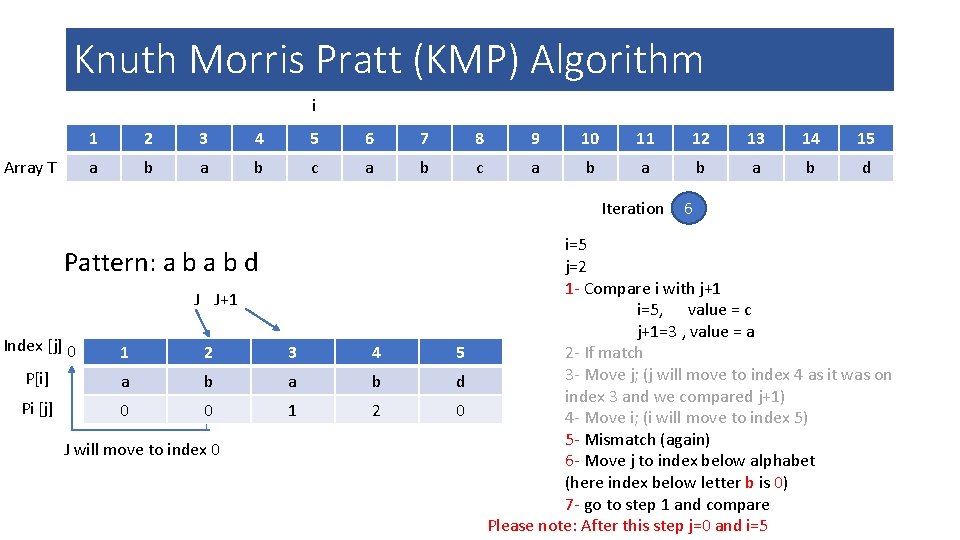 Knuth Morris Pratt (KMP) Algorithm i Array T 1 2 3 4 5 6