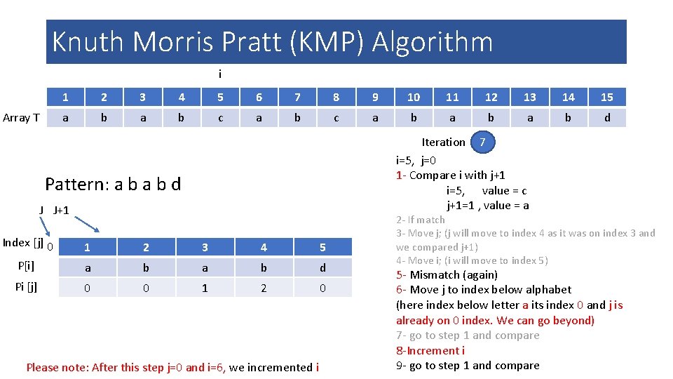 Knuth Morris Pratt (KMP) Algorithm i Array T 1 2 3 4 5 6