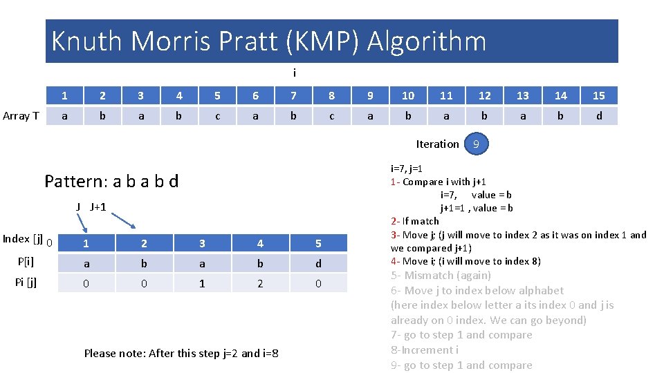 Knuth Morris Pratt (KMP) Algorithm i Array T 1 2 3 4 5 6