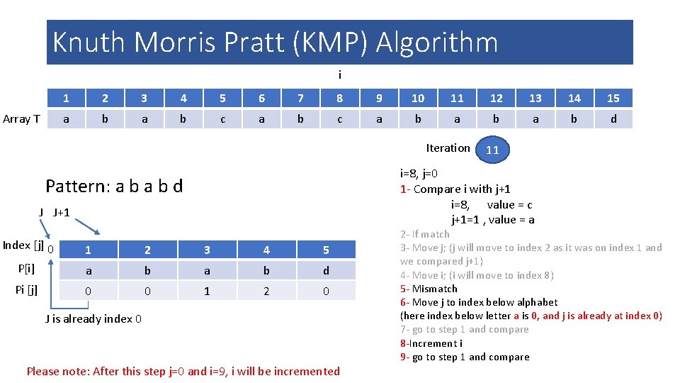 Knuth Morris Pratt (KMP) Algorithm i Array T 1 2 3 4 5 6